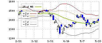 アステラス製薬(4503)のボリンジャーバンド(25日)