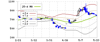 住友ファーマ(4506)のボリンジャーバンド(25日)