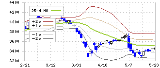 日本新薬(4516)のボリンジャーバンド(25日)