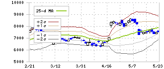 中外製薬(4519)のボリンジャーバンド(25日)