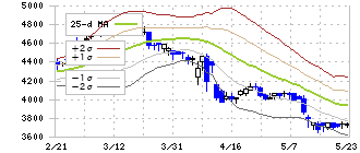 科研製薬(4521)のボリンジャーバンド(25日)