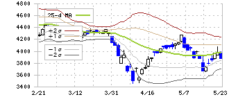 エーザイ(4523)のボリンジャーバンド(25日)