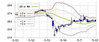 有機合成薬品工業(4531)のボリンジャーバンド(25日)