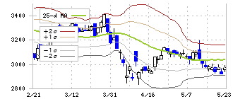 持田製薬(4534)のボリンジャーバンド(25日)