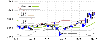 参天製薬(4536)のボリンジャーバンド(25日)