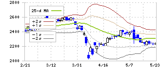 扶桑薬品工業(4538)のボリンジャーバンド(25日)
