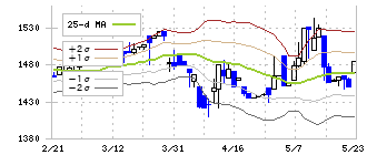 日本ケミファ(4539)のボリンジャーバンド(25日)