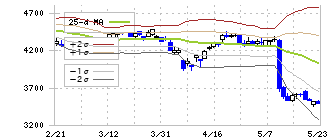 ツムラ(4540)のボリンジャーバンド(25日)