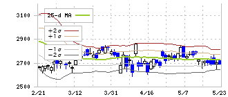 テルモ(4543)のボリンジャーバンド(25日)