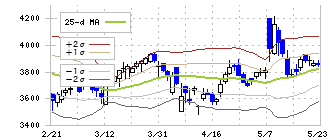 キッセイ薬品工業(4547)のボリンジャーバンド(25日)