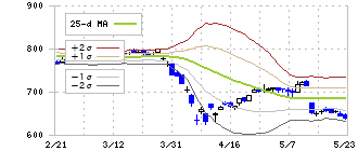 生化学工業(4548)のボリンジャーバンド(25日)