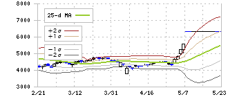 鳥居薬品(4551)のボリンジャーバンド(25日)