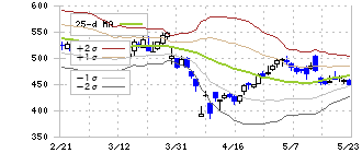 ＪＣＲファーマ(4552)のボリンジャーバンド(25日)