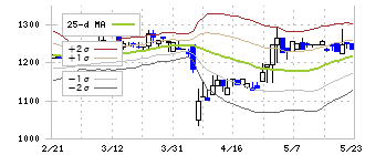 カイノス(4556)のボリンジャーバンド(25日)