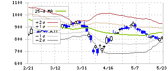 ネクセラファーマ(4565)のボリンジャーバンド(25日)