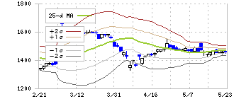 杏林製薬(4569)のボリンジャーバンド(25日)