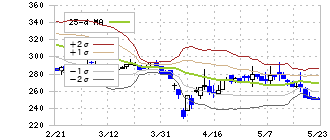 大幸薬品(4574)のボリンジャーバンド(25日)