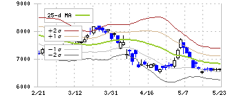 大塚ホールディングス(4578)のボリンジャーバンド(25日)
