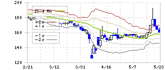 シンバイオ製薬(4582)のボリンジャーバンド(25日)