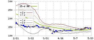 カイオム・バイオサイエンス(4583)のボリンジャーバンド(25日)