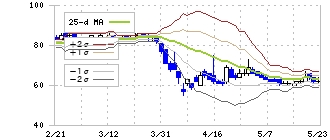 メドレックス(4586)のボリンジャーバンド(25日)