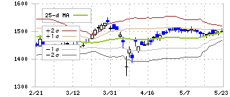 ミズホメディー(4595)のボリンジャーバンド(25日)