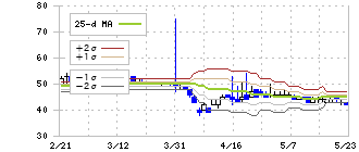 窪田製薬ホールディングス(4596)のボリンジャーバンド(25日)