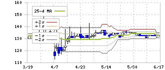 神東塗料(4615)のボリンジャーバンド(25日)