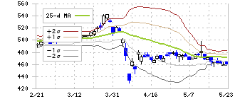 藤倉化成(4620)のボリンジャーバンド(25日)