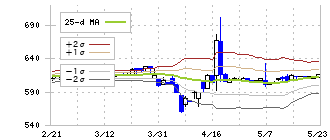 アトミクス(4625)のボリンジャーバンド(25日)