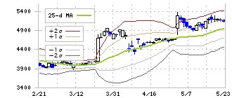 太陽ホールディングス(4626)のボリンジャーバンド(25日)