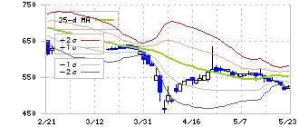 ＲＳＣ(4664)のボリンジャーバンド(25日)