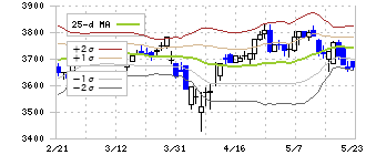 ダスキン(4665)のボリンジャーバンド(25日)
