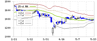 アイサンテクノロジー(4667)のボリンジャーバンド(25日)