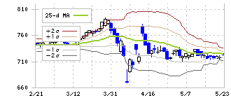 明光ネットワークジャパン(4668)のボリンジャーバンド(25日)