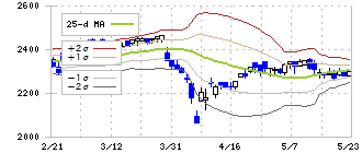 ファルコホールディングス(4671)のボリンジャーバンド(25日)