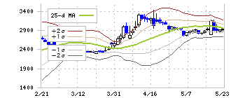 フジ・メディア・ホールディングス(4676)のボリンジャーバンド(25日)