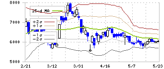 菱友システムズ(4685)のボリンジャーバンド(25日)