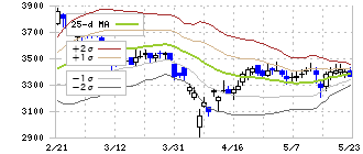 ジャストシステム(4686)のボリンジャーバンド(25日)