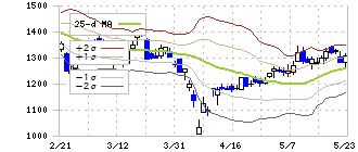ＴＤＣソフト(4687)のボリンジャーバンド(25日)