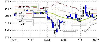 アルファシステムズ(4719)のボリンジャーバンド(25日)