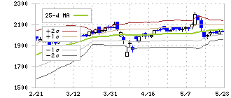 ＣＡＣ　Ｈｏｌｄｉｎｇｓ(4725)のボリンジャーバンド(25日)