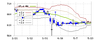 トーセ(4728)のボリンジャーバンド(25日)