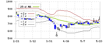 日本ラッド(4736)のボリンジャーバンド(25日)