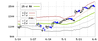 サイバーエージェント(4751)のボリンジャーバンド(25日)