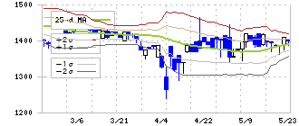 昭和システムエンジニアリング(4752)のボリンジャーバンド(25日)