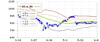 楽天グループ(4755)のボリンジャーバンド(25日)