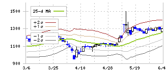 さくらケーシーエス(4761)のボリンジャーバンド(25日)