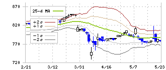 オリコン(4800)のボリンジャーバンド(25日)