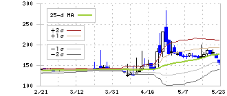 ネクストウェア(4814)のボリンジャーバンド(25日)